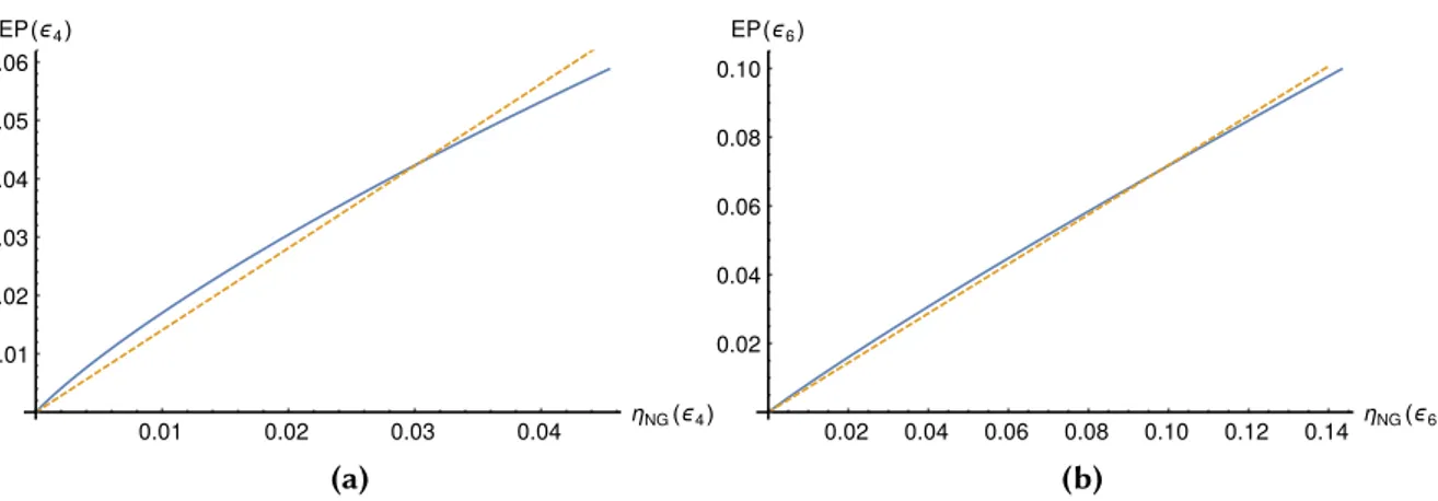 Figure 3.5: Parametric plot of the entanglement potential 