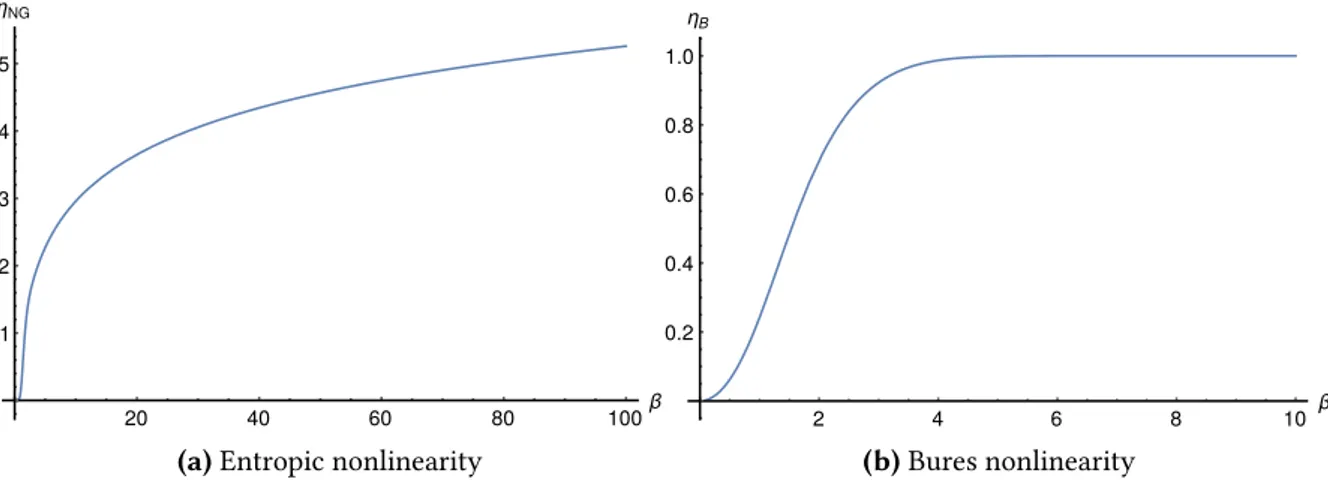 Figure 4.2: The two measure of nonlinearity as a function of the parameter 