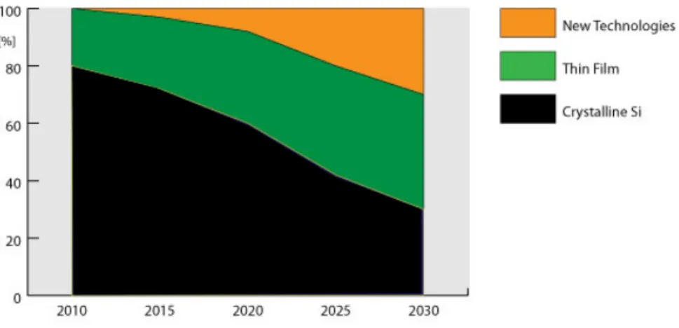Figura 1.2: Produzione mondiale fotovoltaica per tecnologie (Green Rhino Energy).