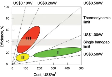 Figura 1.3: Analisi delle tendenze dell’eﬃcienza e dei rispettivi costi per le tre generazioni fotovoltaiche (Conibeer, 2007).