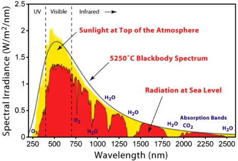 Figura 2.1: Spettro dell’irradianza solare in funzione della lunghezza d’onda. Lo spettro di emissione di un corpo nero a 5250 °C approssima lo spettro della radiazione solare nello spazio al di sopra dell’atmosfera