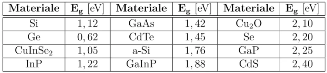 Tabella 3.1: Energia di gap (E g ) di materiali impiegati per la costruzione di celle fotovoltaiche (Bartolazzi, 2006).