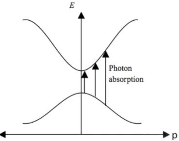 Figura 3.1: Energie delle bande di conduzione e di valenza in funzione della quantità di moto del materiale a gap diretto