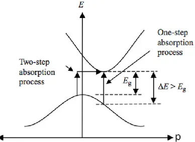 Figura 3.2: Energie delle bande di conduzione e di valenza in funzione della quantità di moto del materiale a gap indiretto