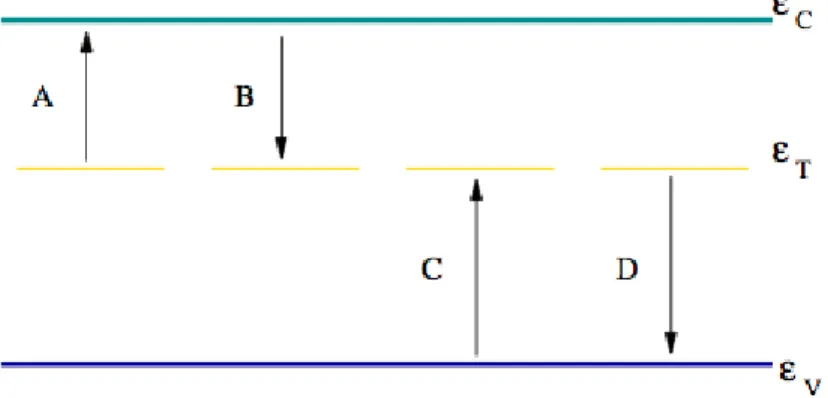 Figura 3.3: Processi di generazione e ricombinazione interessanti un livello di impurezza (Goetzberger et al., 2005).