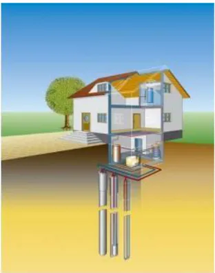 Fig. 2.15 - Esempio di pompa di calore geotermica con collettori verticali 