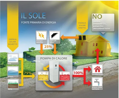 Fig. 2.16 - Rappresentazione degli apporti di energia di una pompa di calore 