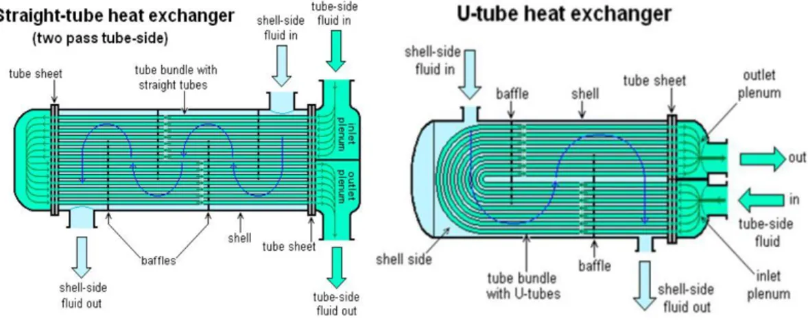 Fig. 4.17 - Diverse disposizioni dei flussi all’interno di uno scambiatore a fascio tubiero 