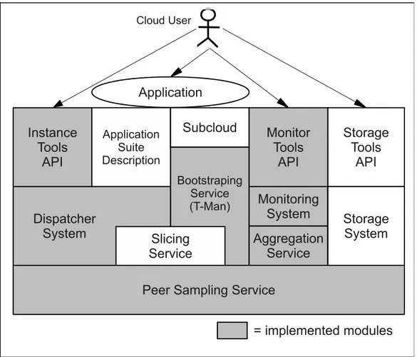 Figure 1.2: P2P Cloud System Architecture as designed by Michele Tamburini [7]. The white components are those that have not been implemented in the prototype attached to his thesis.