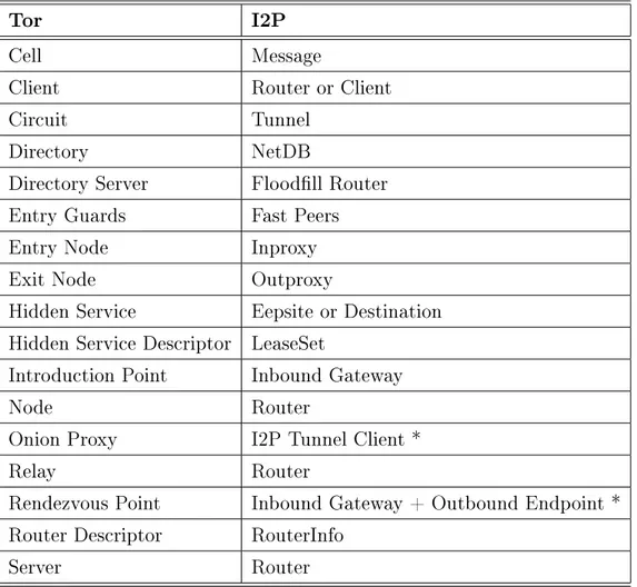 Table 1.1: Comparison of Tor and I2P Terminology [16]. Items marked with `*' are not an exact match but more of a similar concept.