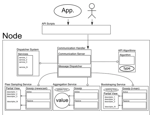 Figure 2.1: P2P Cloud System Architecture scheme focused on the communications.