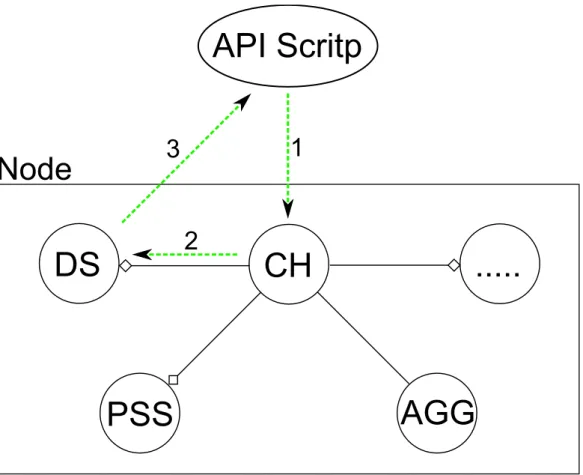 Figure 2.2: Example of the simplest API call possible. Communication Handler (CH), Dispatch System (DS), Peer Sampling Service (PSS), Aggregation Service (AGG).