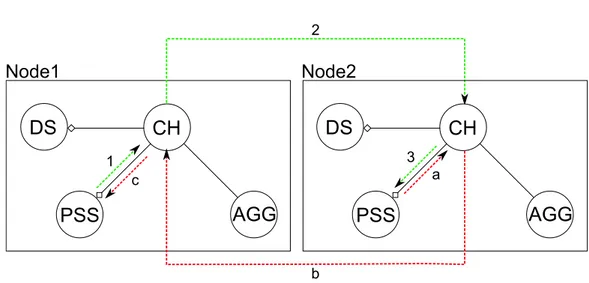 Figure 2.3: Communication ow between two PSS.