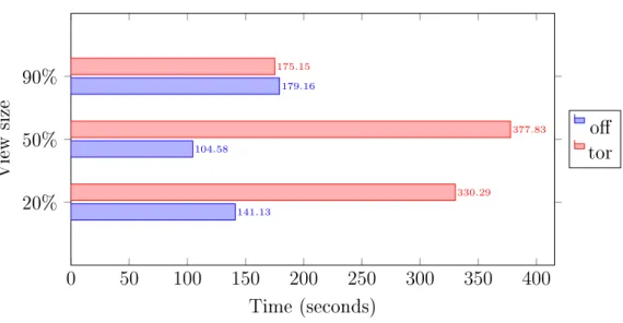 Figure 4.1: Average network initialization times compared