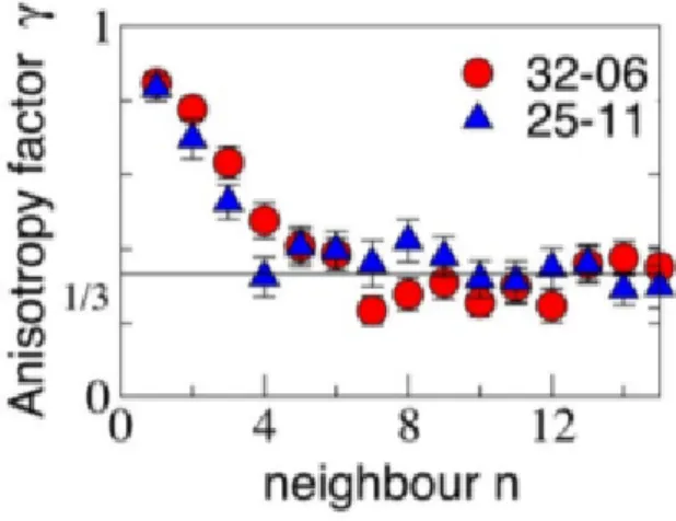 Figura 1.1: Il fattore di anisotropia γ viene plottato in funzione dell’n−esimo primo vicino per due differenti stormi