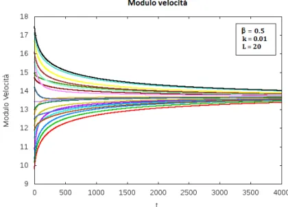 Figura 2.4: Grafico qualitativo dell’andamento del modulo delle velocit` a in uno stormo di 100 uccelli