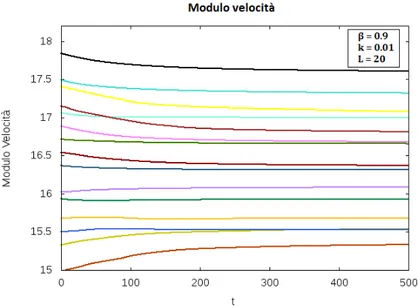Figura 2.5: Grafico qualitativo dell’andamento del modulo delle velocit` a in uno stormo di 100 uccelli