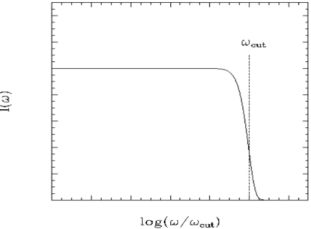 Figura 2.5: Diagramma Intensit`a-Frequenza per la Bremsstrahlung - Slide del Professore Dallacasa
