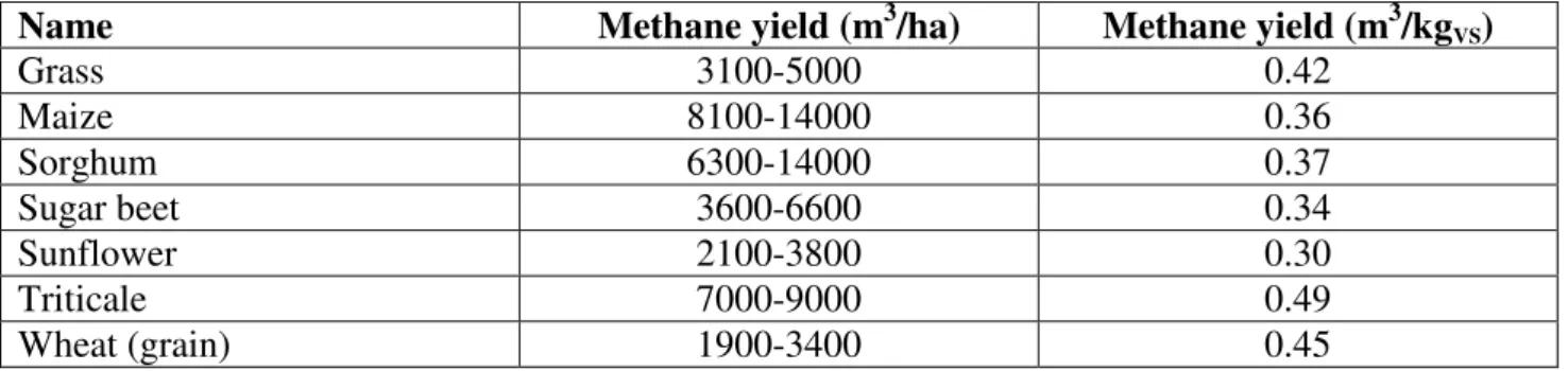 TABLE 3.2 Methane yields per unit of cultivated surface and per kg of VS (Appels et al., 2011; Shah, 2014)