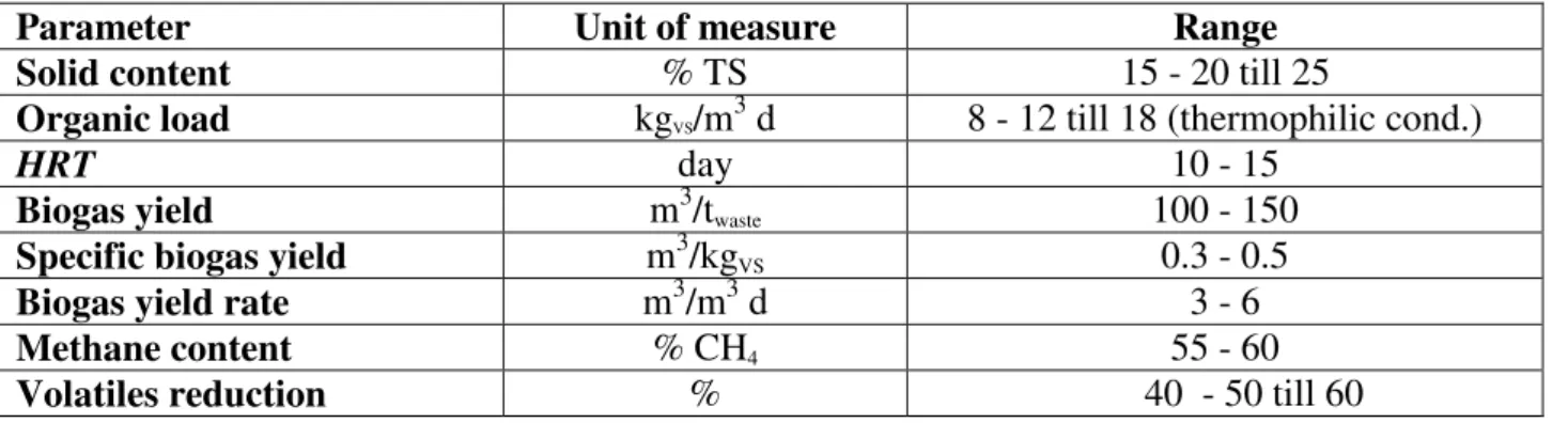 TABLE 3.5 General features of dry processes (Cecchi et al., 2005 modified).   