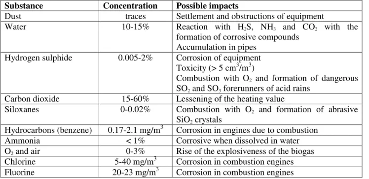 TABLE 3.7 Biogas impurities (Ryckebosch et al., 2011; Naja et al., 2011).