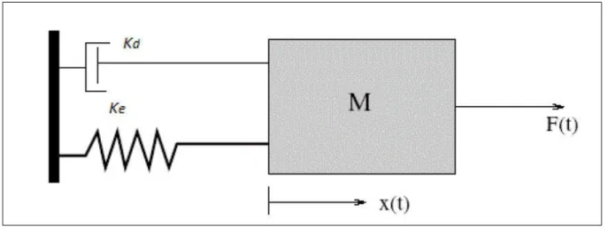 Figura 5: Sistema massa-molla-smorzatore viscoelastico 