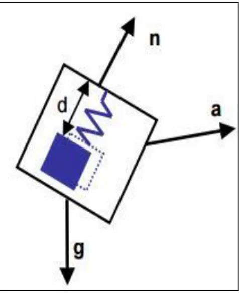 Figura 6: Accelerometro monoassiale. Il vettore n rappresenta l’asse sensibile del sensore 