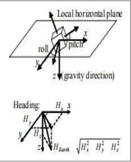 Figura 9: Inclinazione del compasso relativa al piano   orizzontale terrestre definito dalla direzione della gravità 