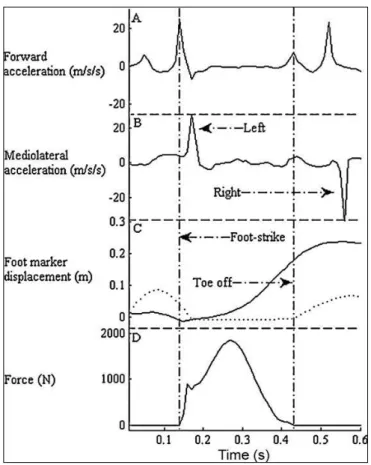 Figura 21:Determinazione di foot-strike e toe off usando sensori  inerziali (A e B) , telecamere (C) e pedana di forza (D) (Lee et al,2010)