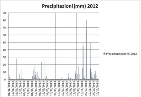 Fig. 14.2- Grafico delle precipitazioni giornaliere relative all’anno 2012, in rosso  sono  segnate  le  date  corrispondenti  alle  misure  di  portata  del  T