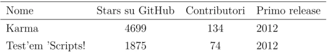 Tabella 1.3: Panoramica di alcuni unit test running tools per Javascript (dati presi da github.com il 14.02.2015)