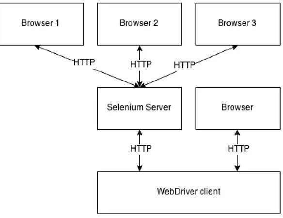Figura 2.1: I flussi di comunicazione di WebDriver