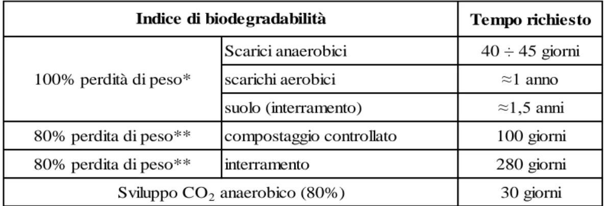 Tabella 4 – Biodegradabilità di omo e copolimeri; *su provini di 1 mm; ** su pellicole sottili (Varela, 2001)  Tempo richiesto Scarici anaerobici 40 ÷ 45 giorni