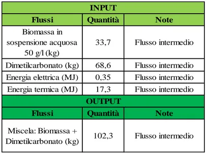 Tabella 28 - Inventario del reattore batch 1, i flussi sono allocati per 1 kg di PHB 