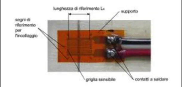 Figura 5.4: Estensimetri impiegati nei test 