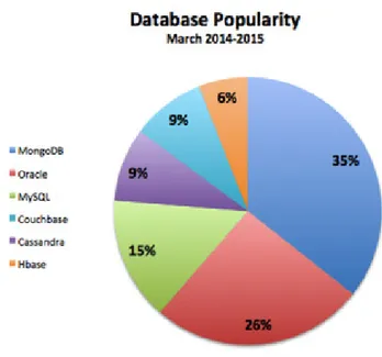 Figura 1.1: NoSQL databases eat into the relational database market [6]