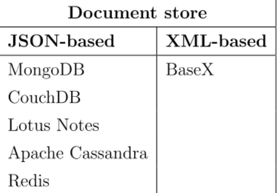 Tabella 1.2: document store database