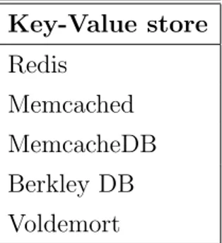 Tabella 1.3: key-value store database