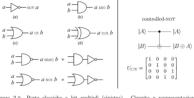 Figura 2.4: Porte classiche a bit multipli (sinistra). Circuito e rappresentazione matriciale della porta quantistica CNOT (destra).