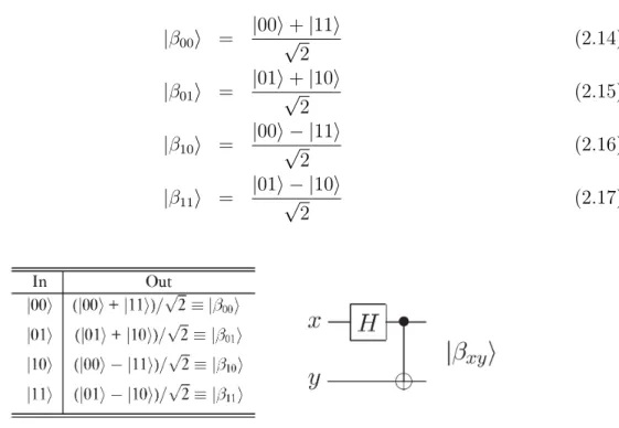 Figura 2.7: Tabella di verit` a e simbolo del circuito quantistico per creare stati di Bell