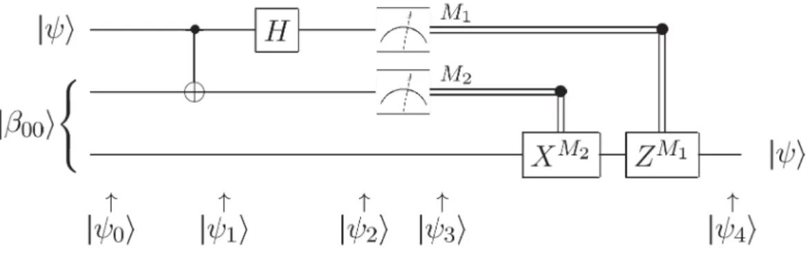Figura 2.8: Circuito quantistico per il teletrasporto di un qubit. Le prime due linee rappresentano i qubit di Alice, mentre la terza il qubit di Bob.