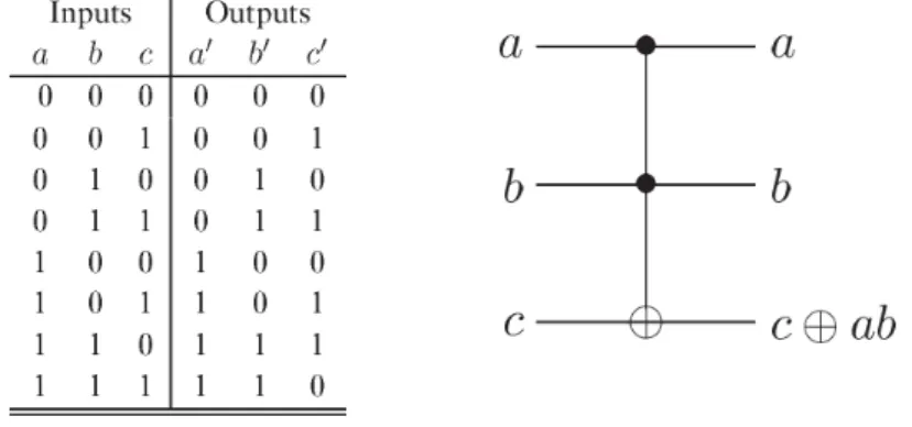 Figura 3.1: Tabella di verit` a e circuito classico della porta Toffoli.