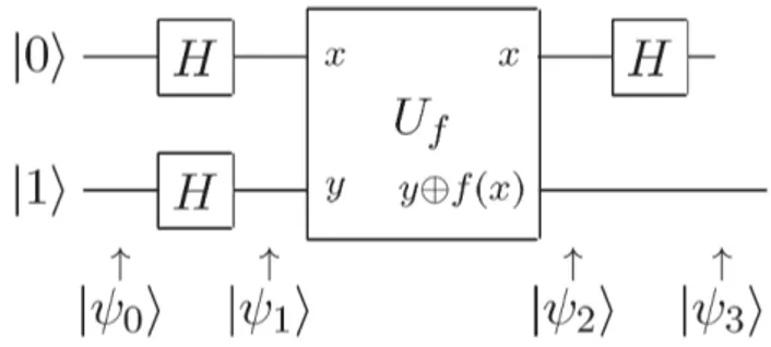 Figura 3.4: Circuito quantistico che implementa l’algoritmo di Deutsch. Lo stato iniziale