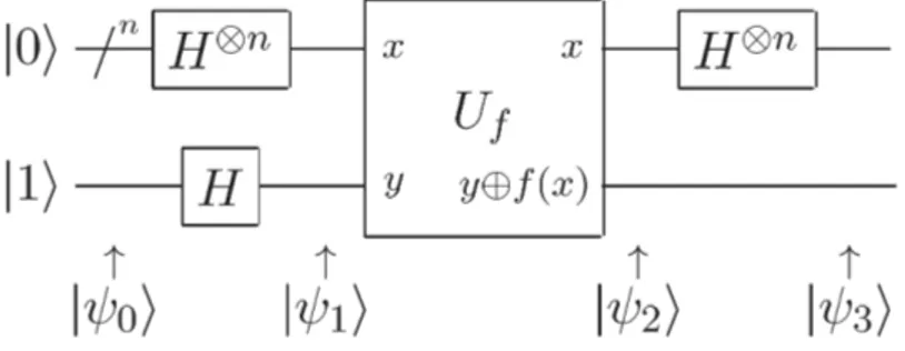 Figura 3.5: Circuito quantistico che implementa l’algoritmo di Deutsch-Jozsa. Il filo con