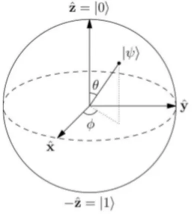 Figura 2.1: Stato |ψi generico di un qubit sulla sfera di Bloch.