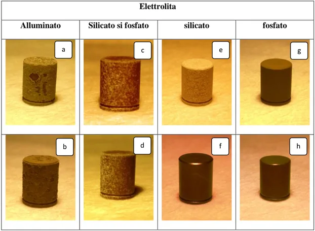 Tabella 5.4 Esempio di provini preparati con diversi bagni elettrolitici: (a) e (b) soluzioni di  alluminato, (c) e (d) miltilayer silicato su fosfato, bagno al silicato tal quale dopo trattamento (e),  bagno al silicato dopo sabbiatura (f), bagno al fosfa