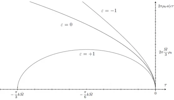 Figura 2.1: andamento del raggio della stella in funzione di τ