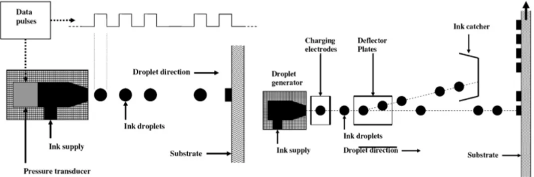 Figura 1.6. A sinistra: con una certa frequenza un impulso genera goccioline, le quali si depositano sul substrato