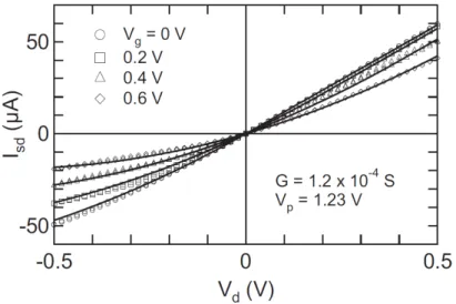 Figura 2.2. Curve caratteristiche al variare di V g e per V d da −0.5V a 0.5V. Si è usata una soluzione elettrolitica di NaCl ed un canale lungo 5mm e largo 6mm [6].