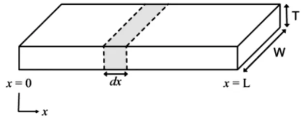 Figura 2.3. Rappresentazione spaziale di un OECT [6].